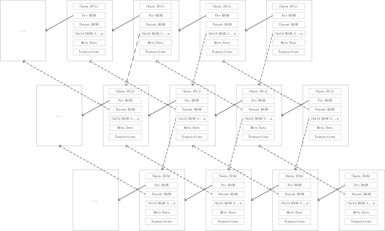 链间区块关系